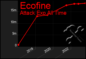Total Graph of Ecofine