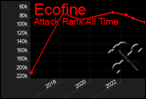Total Graph of Ecofine