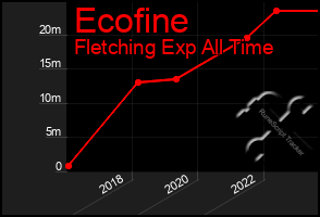 Total Graph of Ecofine