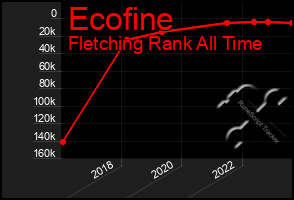 Total Graph of Ecofine
