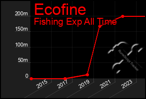 Total Graph of Ecofine