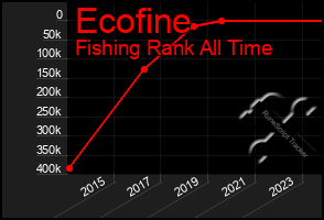 Total Graph of Ecofine