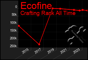 Total Graph of Ecofine