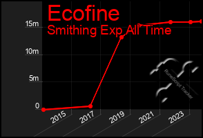 Total Graph of Ecofine