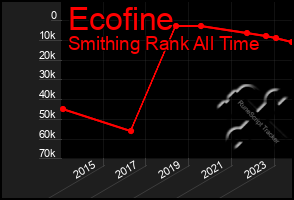 Total Graph of Ecofine