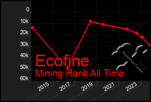 Total Graph of Ecofine