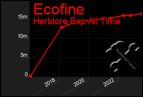 Total Graph of Ecofine