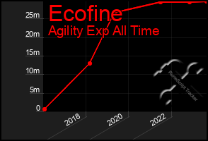 Total Graph of Ecofine