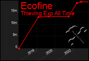 Total Graph of Ecofine