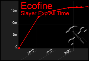 Total Graph of Ecofine