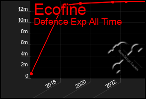 Total Graph of Ecofine