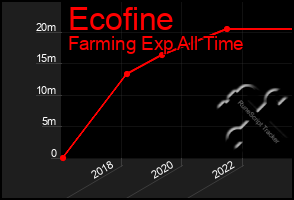 Total Graph of Ecofine