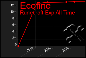 Total Graph of Ecofine