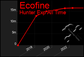 Total Graph of Ecofine