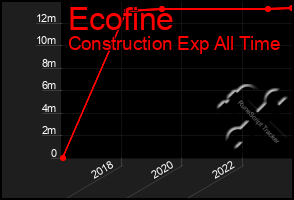 Total Graph of Ecofine