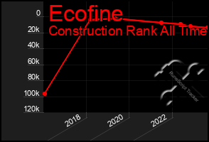 Total Graph of Ecofine