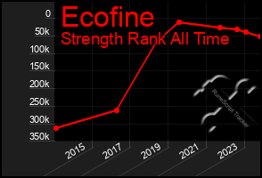 Total Graph of Ecofine