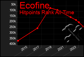 Total Graph of Ecofine