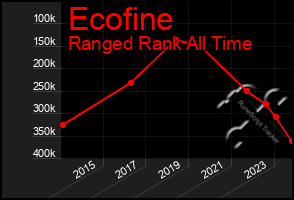 Total Graph of Ecofine