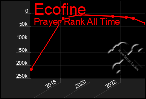 Total Graph of Ecofine