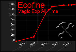 Total Graph of Ecofine