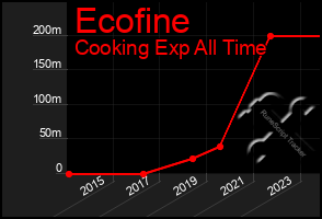 Total Graph of Ecofine