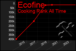 Total Graph of Ecofine