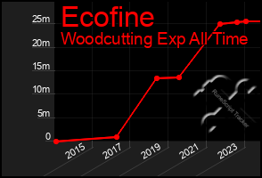 Total Graph of Ecofine