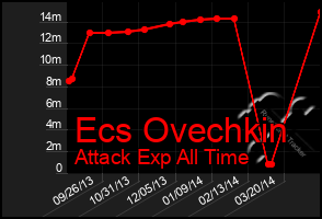 Total Graph of Ecs Ovechkin