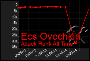 Total Graph of Ecs Ovechkin