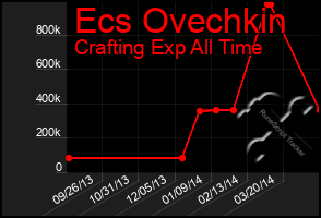 Total Graph of Ecs Ovechkin