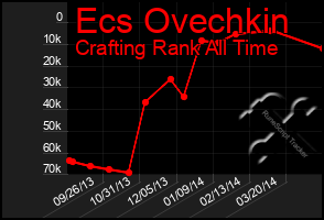 Total Graph of Ecs Ovechkin