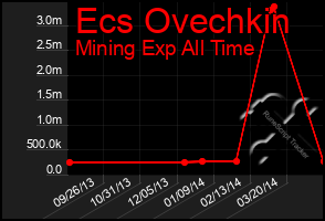 Total Graph of Ecs Ovechkin