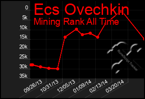 Total Graph of Ecs Ovechkin