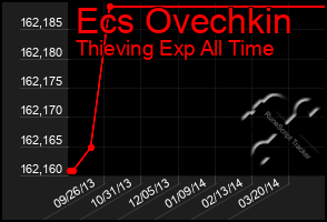 Total Graph of Ecs Ovechkin