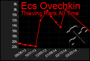 Total Graph of Ecs Ovechkin