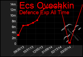 Total Graph of Ecs Ovechkin