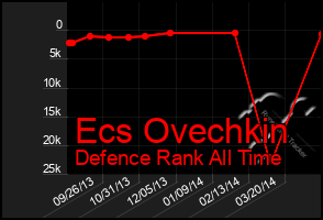 Total Graph of Ecs Ovechkin