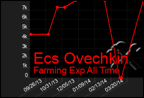 Total Graph of Ecs Ovechkin