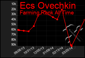 Total Graph of Ecs Ovechkin