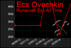 Total Graph of Ecs Ovechkin