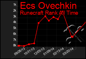 Total Graph of Ecs Ovechkin