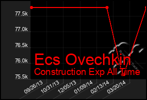 Total Graph of Ecs Ovechkin