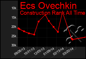 Total Graph of Ecs Ovechkin