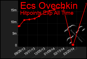 Total Graph of Ecs Ovechkin