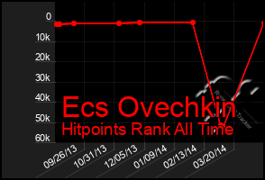 Total Graph of Ecs Ovechkin