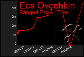 Total Graph of Ecs Ovechkin