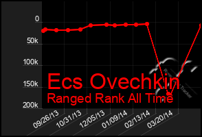 Total Graph of Ecs Ovechkin