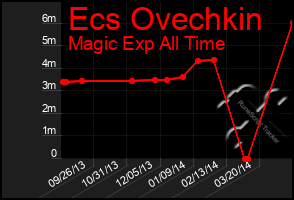 Total Graph of Ecs Ovechkin