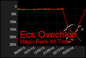 Total Graph of Ecs Ovechkin